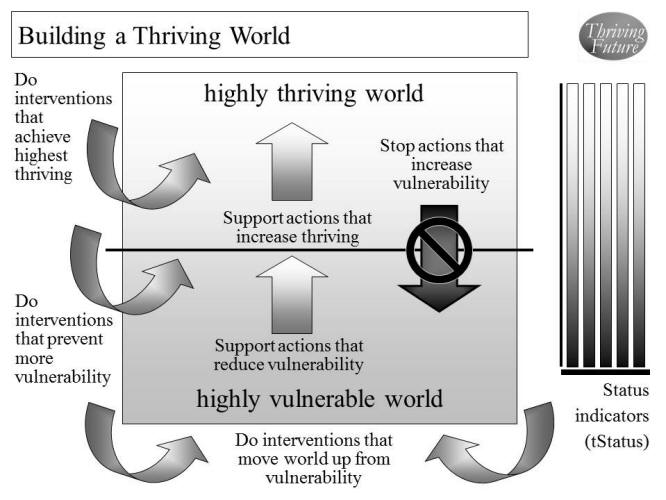 Building a Thriving World